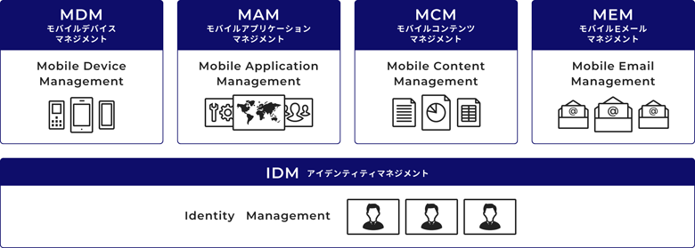 Kddi Emm Powered By Omnissa Workspace One