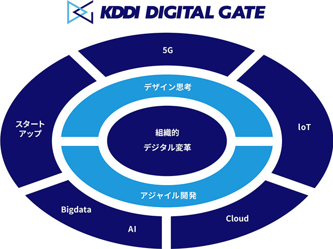 5g時代のビジネス開発拠点 Kddi Digital Gate