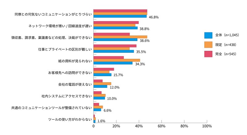 図3:テレワークの形態ごとに見るテレワークを実施する上で不便に感じていること:仕事面