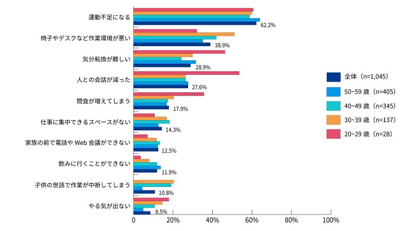 図4:年齢層別に見るテレワークを実施する上で不便に感じていること:生活面