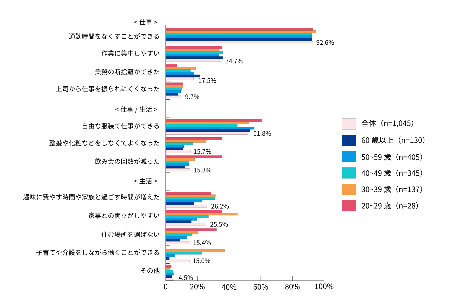 図2:年齢層別に見るテレワークで実感したメリット