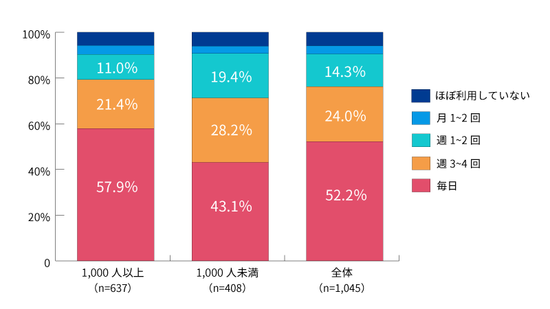 図1:従業員規模別に見るテレワークの実施頻度