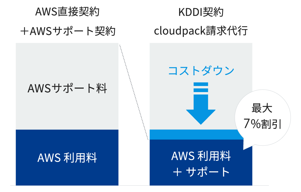 KDDIからの契約で安価にご利用可能