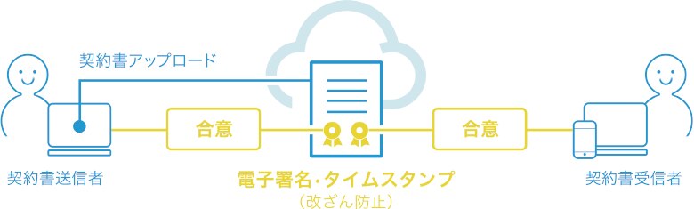 図1 : クラウドサインで行う電子契約