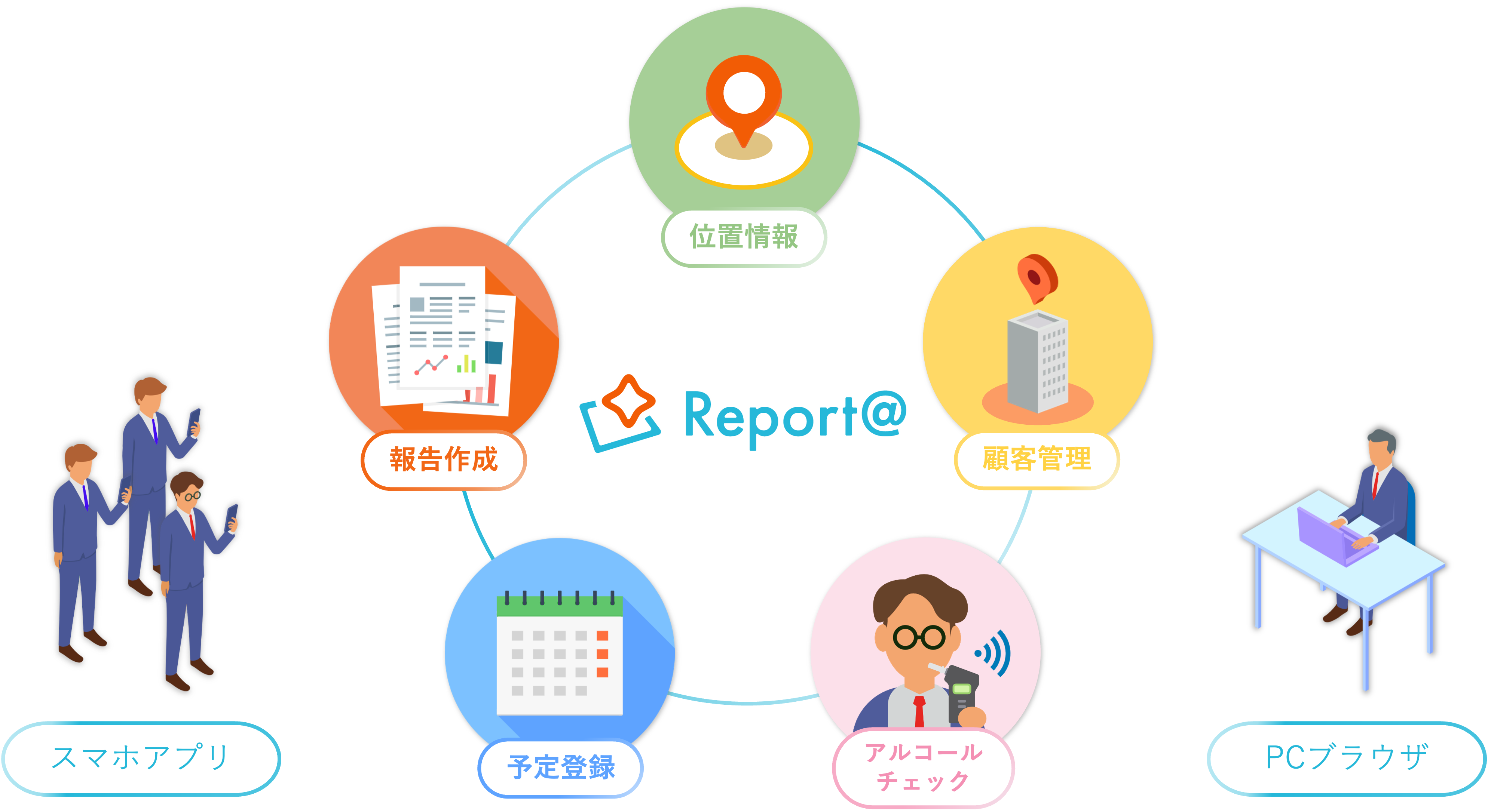 DP Report@は、スマートフォンのGPSを活用して現場社員の活動報告や顧客情報を位置情報とともに管理するクラウド型サービスです。報告書作成、位置情報確認、顧客情報共有などを通じて効率的なコミュニケーションを提供します。