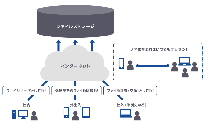社内外問わず、ファイルサーバーとしても!ファイル閲覧も!ファイル共有(交換)としても!いつでもどこでも利用可能!スマホがあればいつでもプレゼン!
