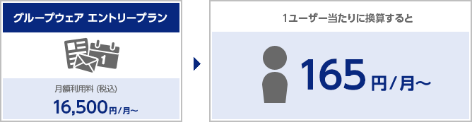 グループウェア エントリープラン(月額利用料 (税込) 16,500円/月~)→1ユーザー当たりに換算すると165円/月~