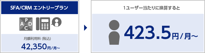 SFA/CRM エントリープラン(月額利用料 (税込) 42,350 円/月~)→1ユーザー当たりに換算すると423.5円/月~