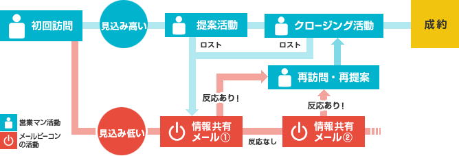 初回訪問→見込み高い→提案活動→クロージング活動→成約、初回訪問→見込み低い→情報共有メール →反応あったら再訪問・ 再提案→クロージング活動→成約