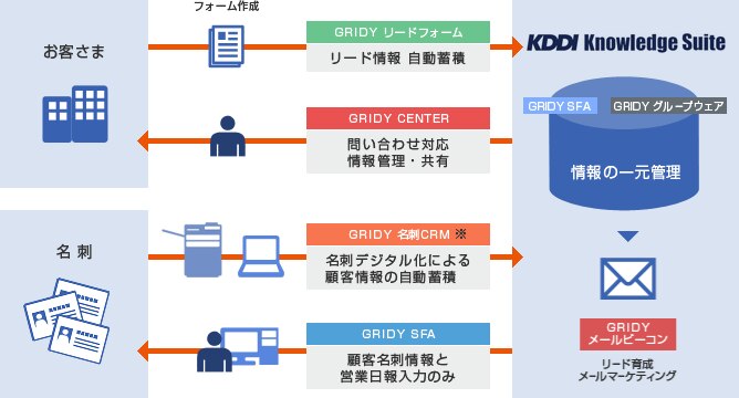 フォーム作成→GRIDY リードフォーム(リード情報 自動蓄積)→KDDI Knowledge Suiteで情報の一元管理(GRIDY SFA、GRIDYグループウェア)→GRIDY CENTER(問い合わせ対応、情報管理・共有)→お客さま|GRIDY 名刺CRM(名刺デジタル化による顧客情報の自動蓄積)→KDDI Knowledge SuiteのGRIDYメールビーコン(リード育成、メールマーケティング)→GRIDY SFA(顧客名刺情報と営業日報入力のみ)→名刺
