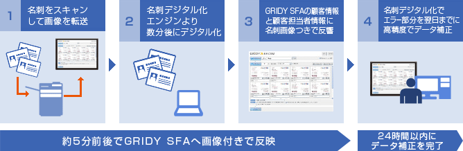 ①名刺をスキャンして画像を転送→②名刺デジタル化エンジンより数分後にデジタル化→③GRIDY SFAの顧客情報と顧客担当者情報に名刺画像つきで反響→④名刺デジタル化でエラー部分を翌日までに高精度でデータ補正|①~③を約5分前後でGRIDY SFAへ画像付きで反映し、④を24時間以内にデータ補正を完了