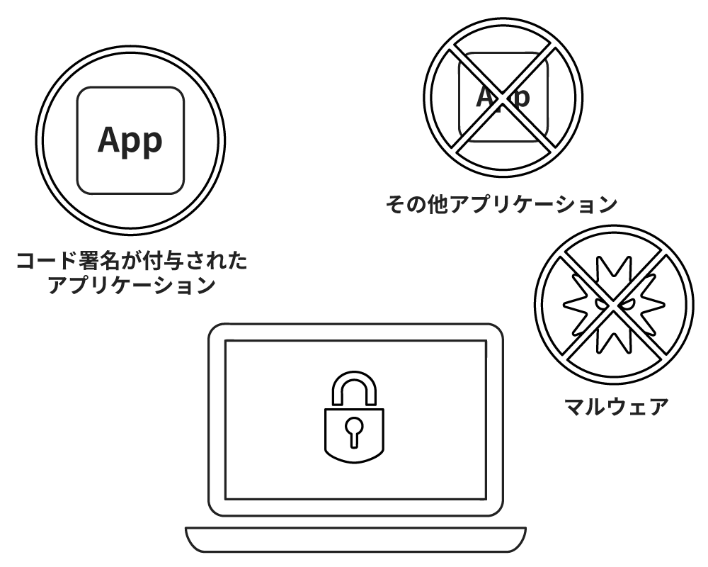 クラウドストレージ上やデバイス内のファイルを分類・暗号化、共有時の権限の制御や不正アクセスの追跡・権限はく奪などでデータを保護