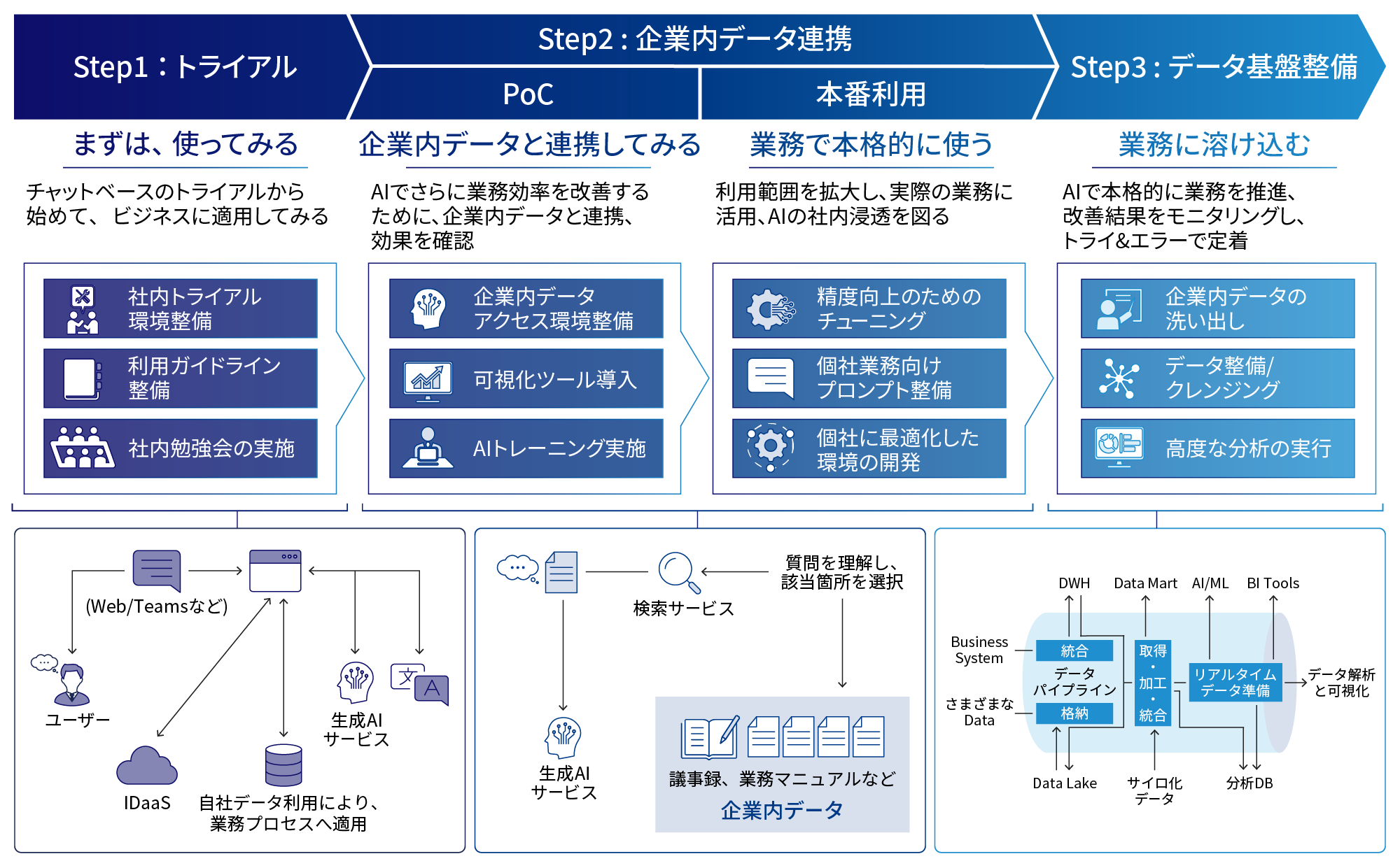 Step1トライアル:まずは、使ってみる。チャットベースのトライアルから始めて、ビジネスに適用してみる。KDDIでは社内トライアル環境整備、利用ガイドライン整備、社内勉強会の実施などをサポートいたします。Step2 企業内データ連携:PoCで企業内データと連携してみる。AIでさらに業務効率を改善するために、企業内データと連携、効果を確認。KDDIでは企業内データアクセス環境整備、可視化ツール導入、AIトレーニング実施などをサポートいたします。次に本番利用として業務で本格的に使う。利用範囲を拡大し、実際の業務に活用、AIの社内浸透を図る。KDDIでは精度向上のためのチューニング、個社業務向けプロンプト整備、個社に最適化した環境の開発などをサポートいたします。Step3 : データ基盤整備:業務に溶け込む。AIで本格的に業務を推進、改善結果をモニタリングし、トライ&エラーで定着。KDDIでは企業内データの洗い出し、データ整備/クレンジング、高度な分析の実行などをサポートいたします。