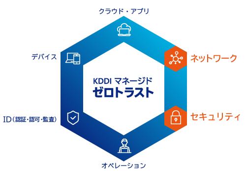 クラウド・アプリ、ネットワーク、セキュリティ、オペレーション、ID (認証・認可・監査)、デバイスの6つの領域で構成される「マネージド ゼロトラスト」