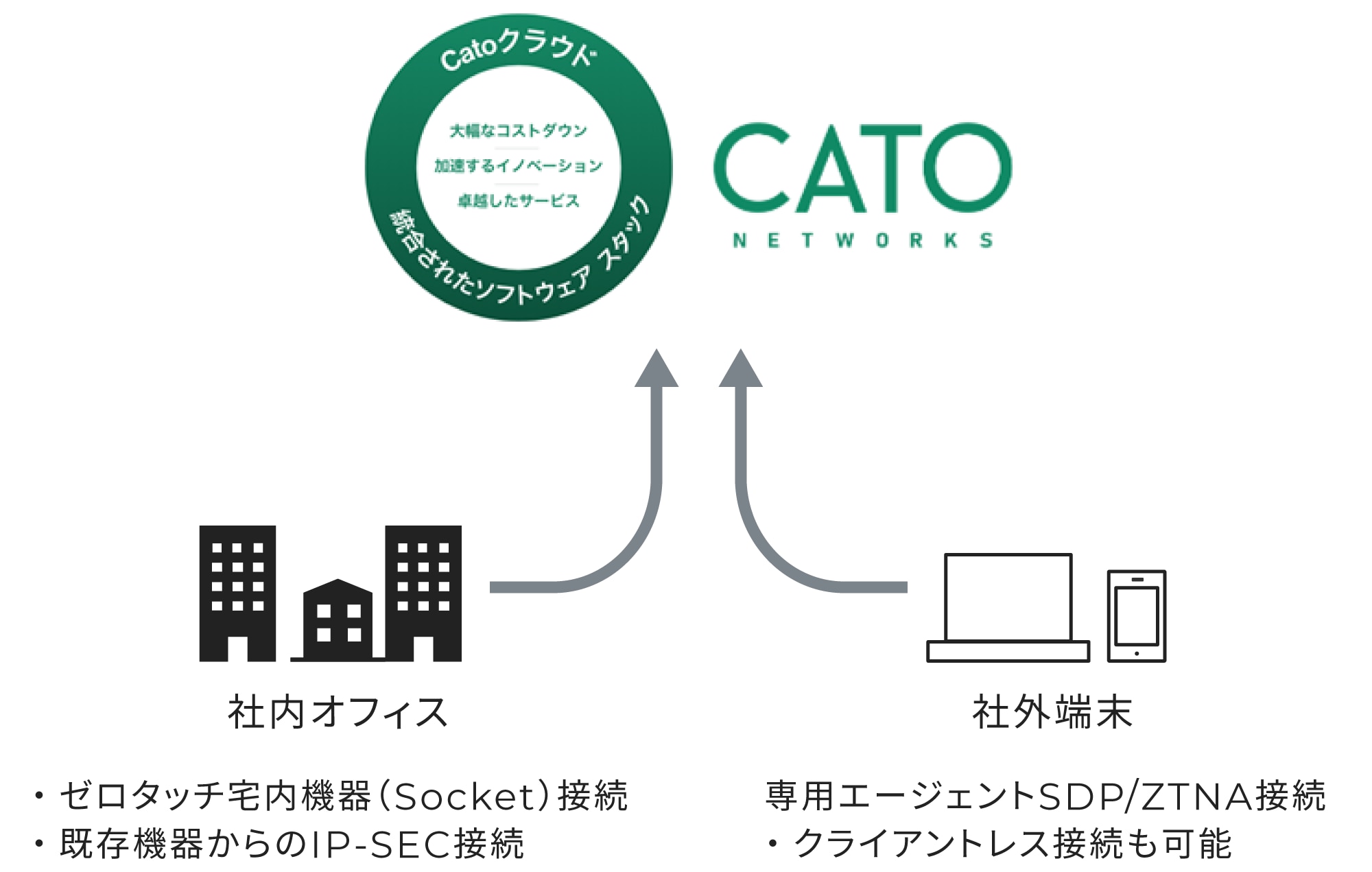 CATOネットワークスのロゴと、コスト削減やイノベーションの加速、卓越したサービスを提供するスタックの統合された社内オフィス向けソリューションを示す図です。ゼロタッチ宅内機器の接続や既存機器からのIP-SEC接続、社外端末向けの専用エージェントによるSDP/ZTNA接続やクライアントレス接続も可能