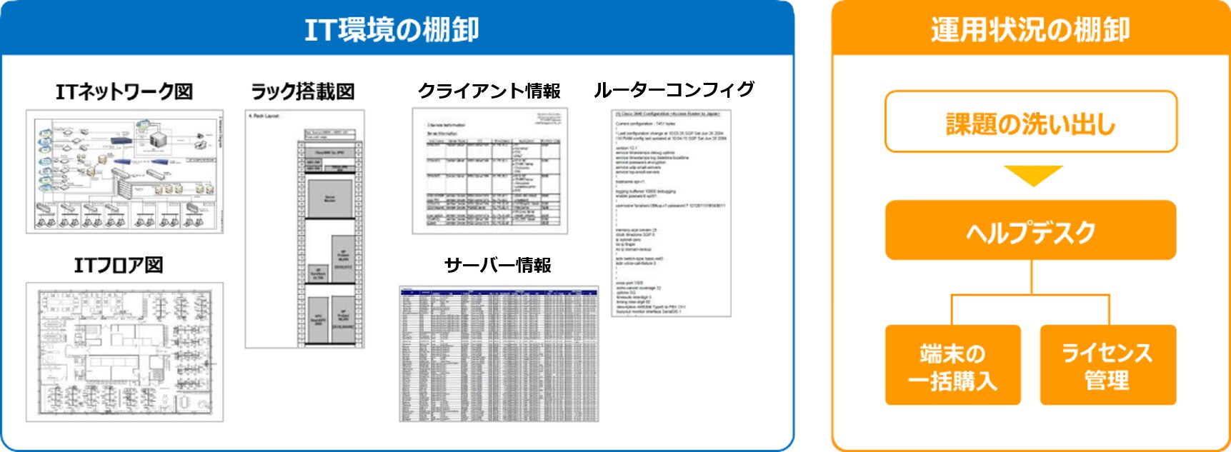 IT環境の棚卸: ITネットワーク図、ITフロア図、ラック搭載図、クライアント情報、サーバー情報、ルーターコンフィグ。運用状況の棚卸: 課題の洗い出し→ヘルプデスク→端末の一括購入・ライセンス管理