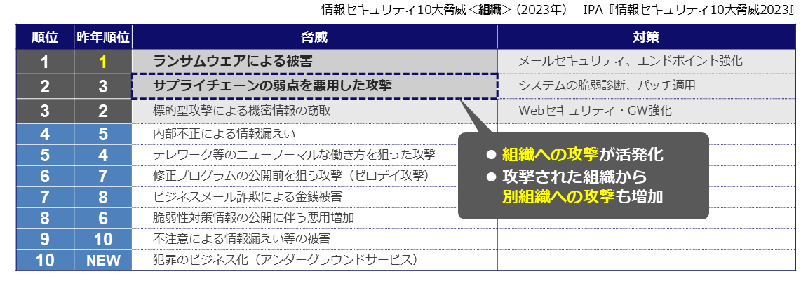1位: ランサムウェアによる被害。2位: サプライチェーンの弱点を悪用した攻撃 (組織への攻撃が活発化。攻撃された組織から別組織への攻撃も増加)