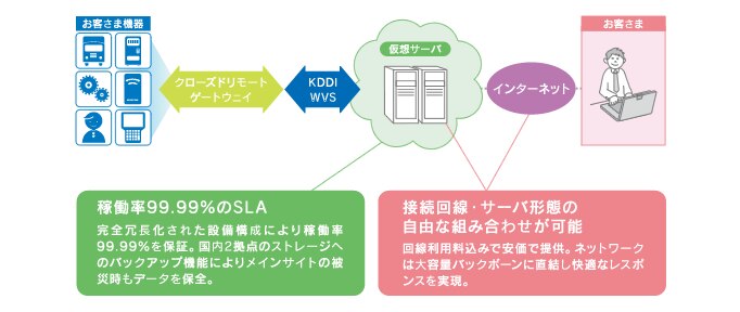仮想サーバーは稼働率99.99%のSLAを保証し、接続回線・サーバー形態の自由な組み合わせが可能