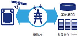 GPS衛星とau基地局の位置情報を併用