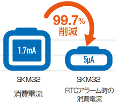 RTCアラーム時は消費電流を99.7%削減