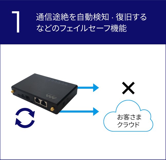 通信途絶を自動検知・復旧するなどのフェイルセーブ機能