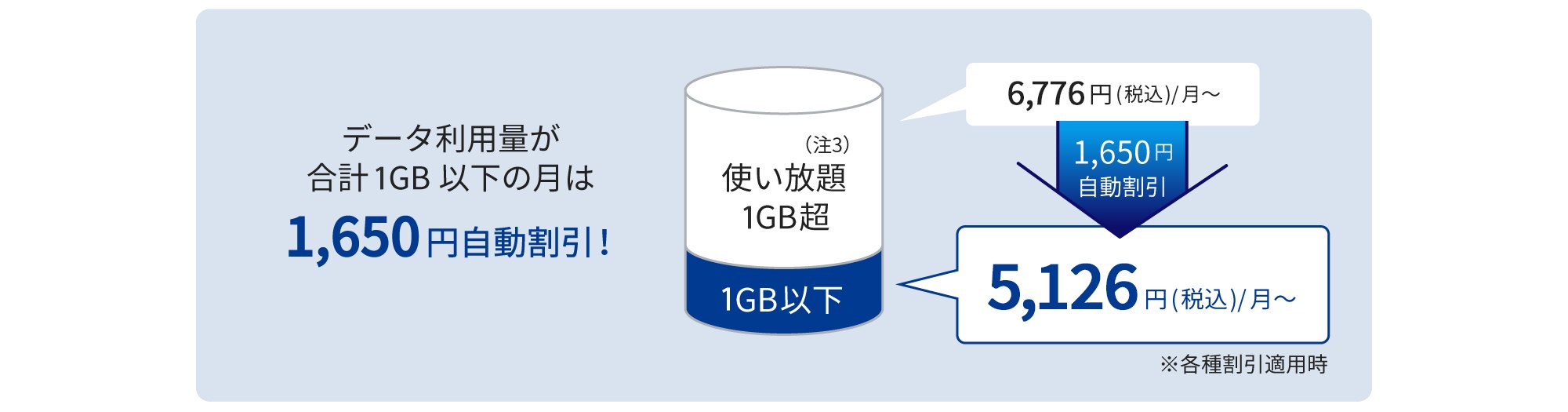 毎月のデータ利用量が1ギガバイト以下の場合は、自動的に1,650円の割り引きが適用され、月額5,126円 (税込) となります。