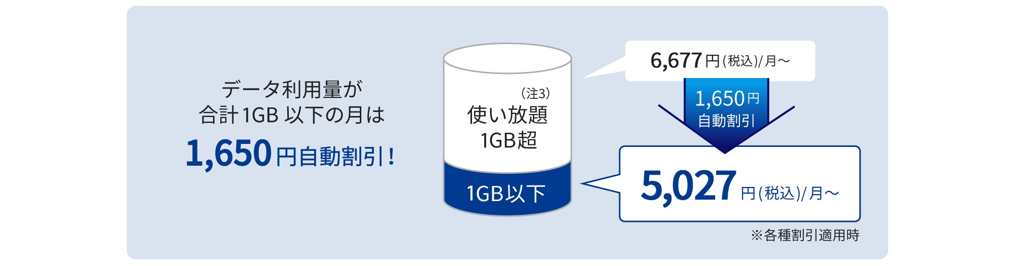 毎月のデータ利用量が1ギガバイト以下の場合は、自動的に1,650円の割り引きが適用され、月額5,027円 (税込) となります。