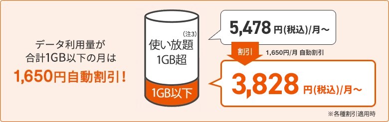 データ利用量が1GB以下の月は1,650円自動割引され、3,828円 (税込)/月に!