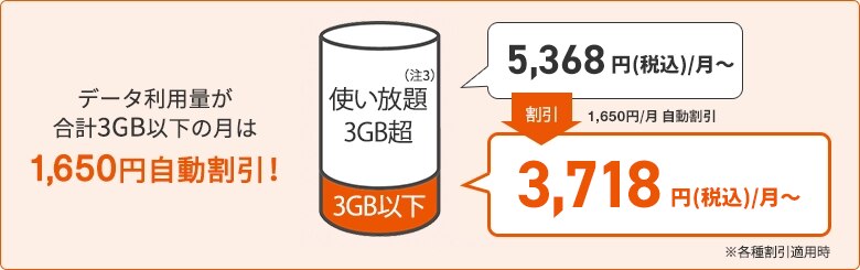 データ利用量が3GB以下の月は1,650円自動割引され、3,718円(税込)/月に!