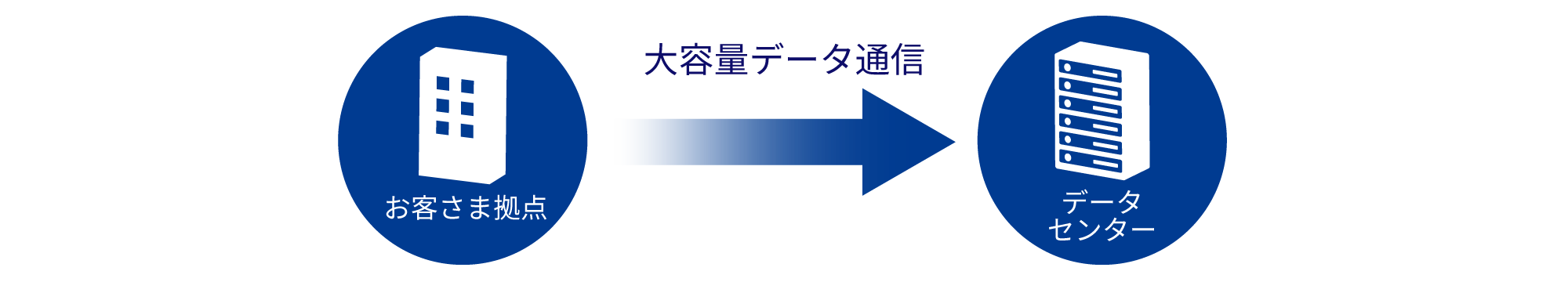 2拠点を結ぶ専用線サービスで大容量のデータを通信
