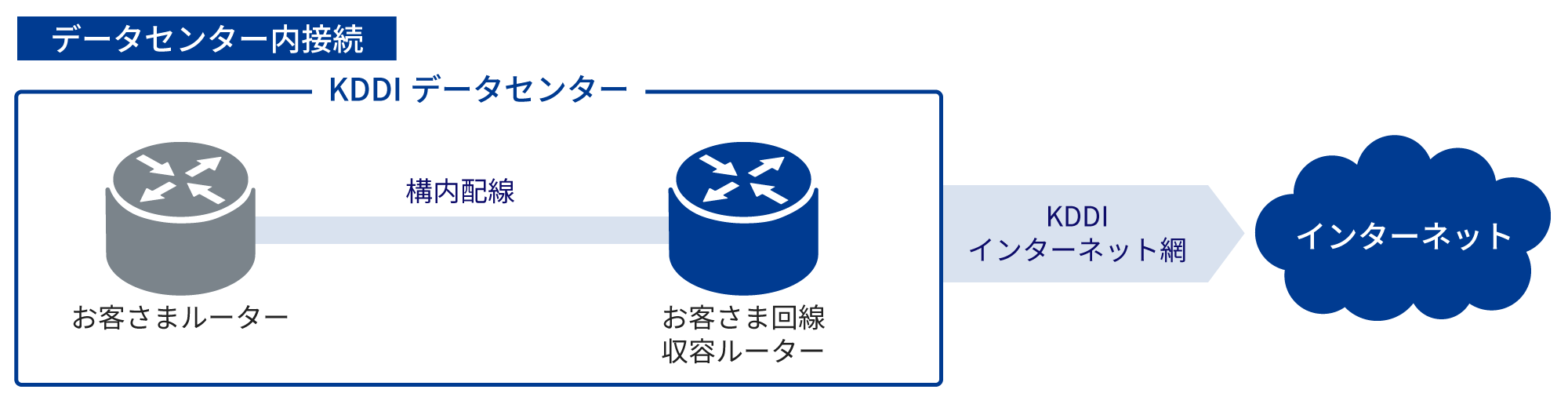 データセンター内接続 アクセス回線接続