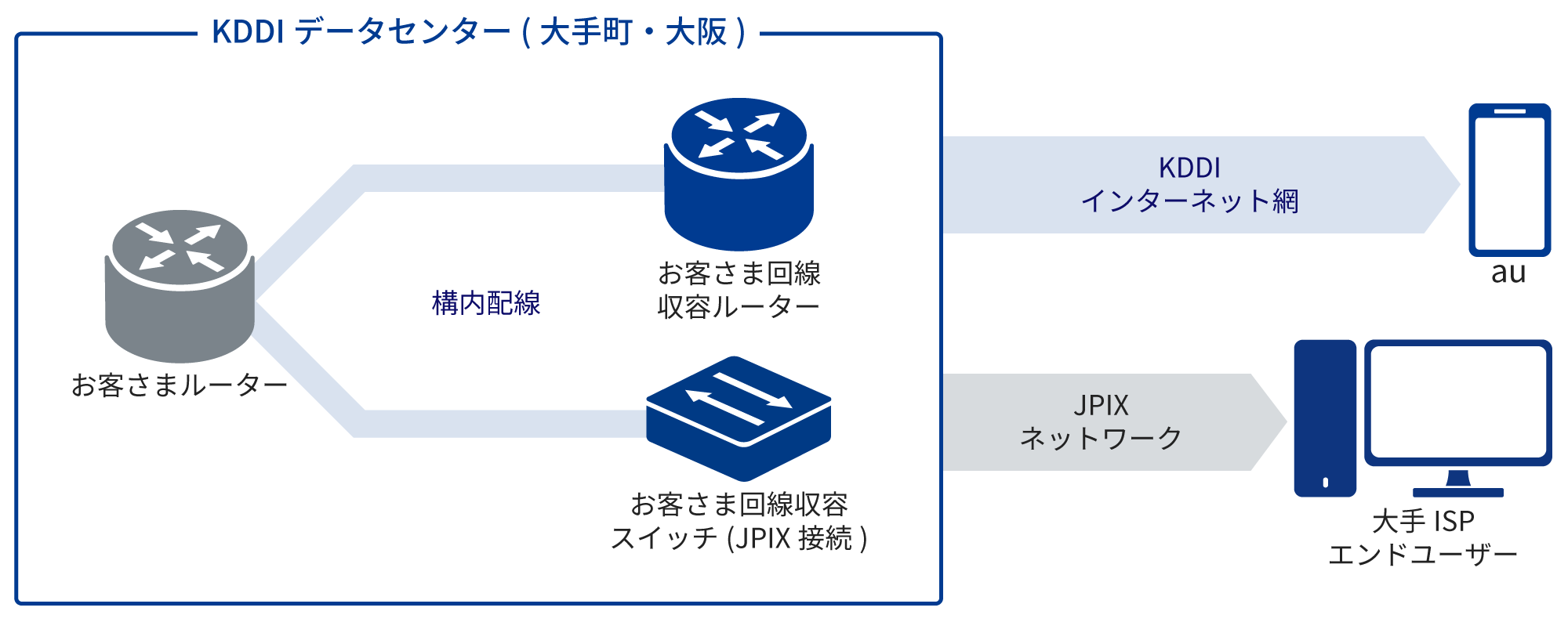 KDDIインターネットゲートウェイを大手町・大阪中央に収容し、JPIXへ加入した場合