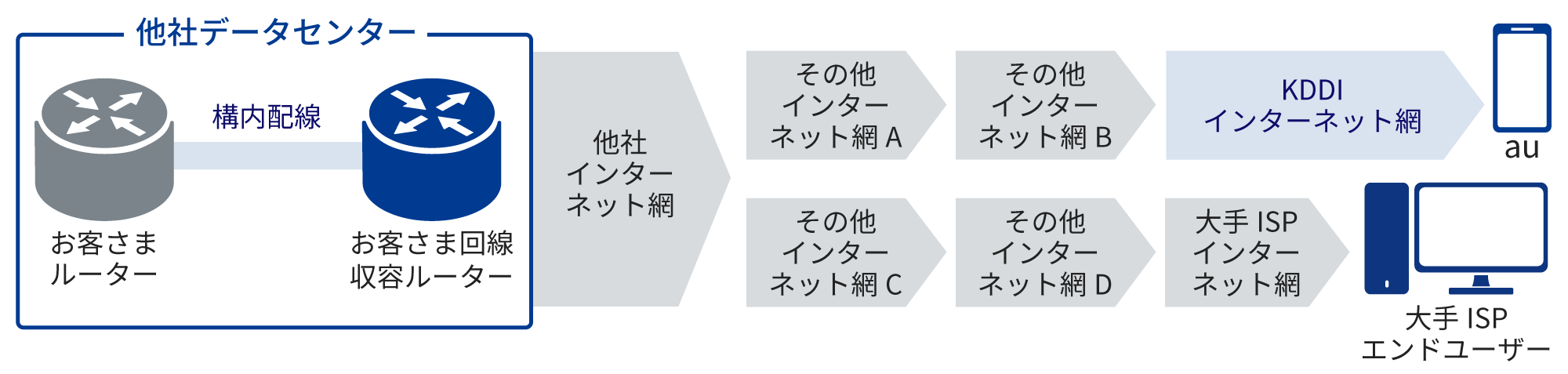 他社ISPをご利用し、IX事業者のご利用がない場合