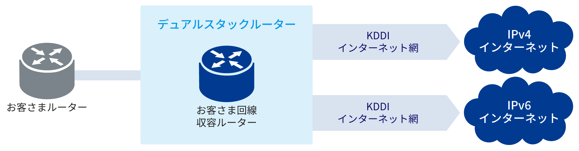 お客さまルーターからお客さま回線収容ルーター(デュアルスタックルーター)へ接続し、IPv4/v6へ接続します。
