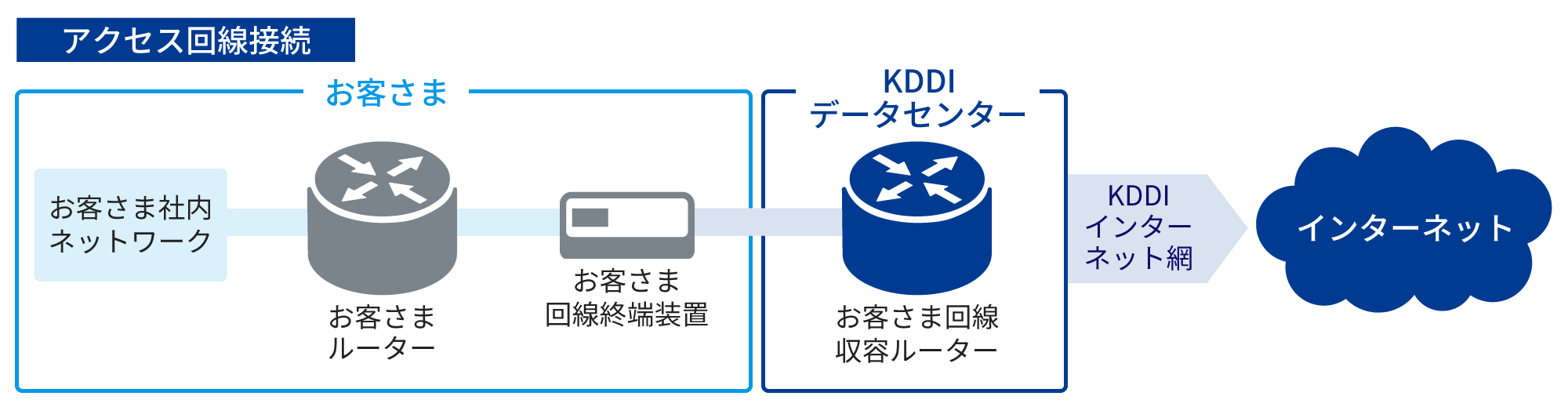 データセンター内接続 アクセス回線接続