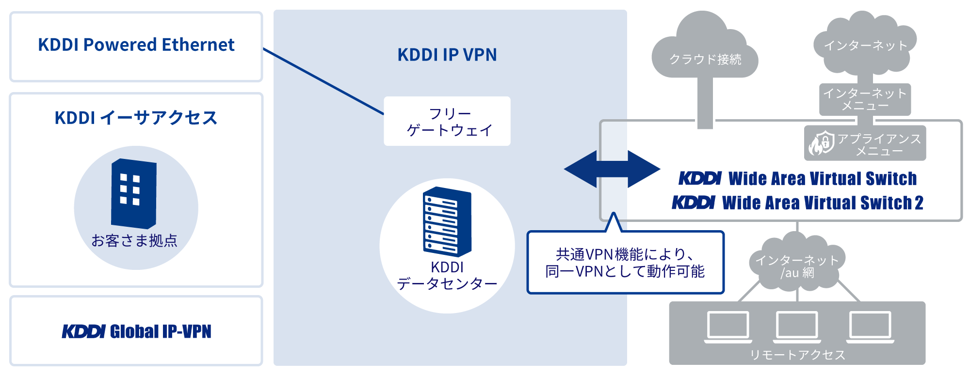共通VPN機能により、同一VPNとして動作可能