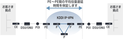 図: SLA 網内平均遅延時間の保証(PE~PE間の平均往復遅延時間を保証します)