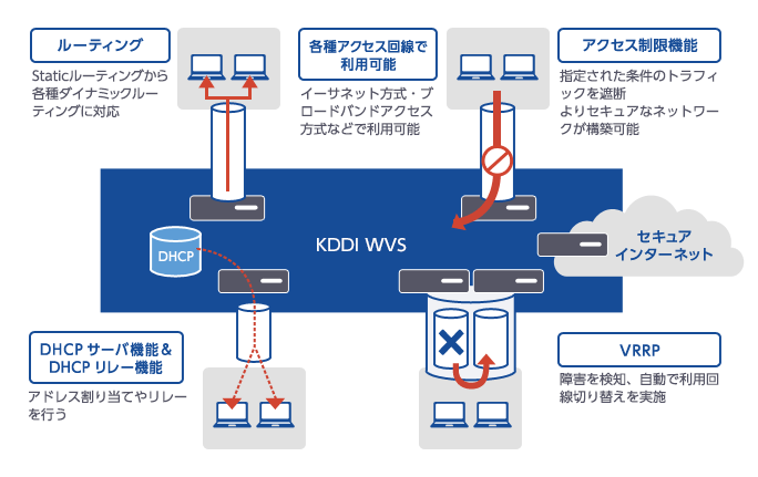 ルーティング、各種アクセス回線で利用可能、アクセス制限機能、DHCPサーバー機能&DHCPリレー機能、セキュアインターネット、VRRP