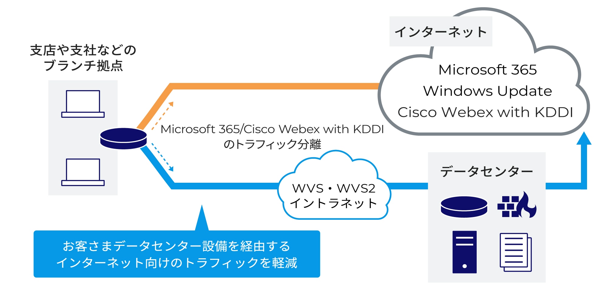 お客さまデータセンター設備を経由するインターネット向けのトラフィックを軽減