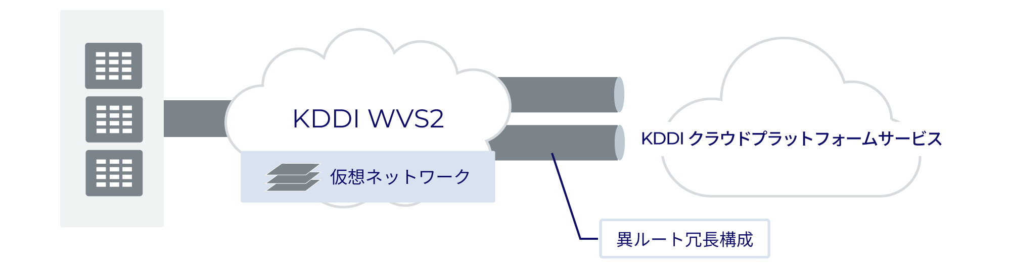 「KDDI クラウドプラットフォームサービス」接続の特長のイメージ図。詳細は以下