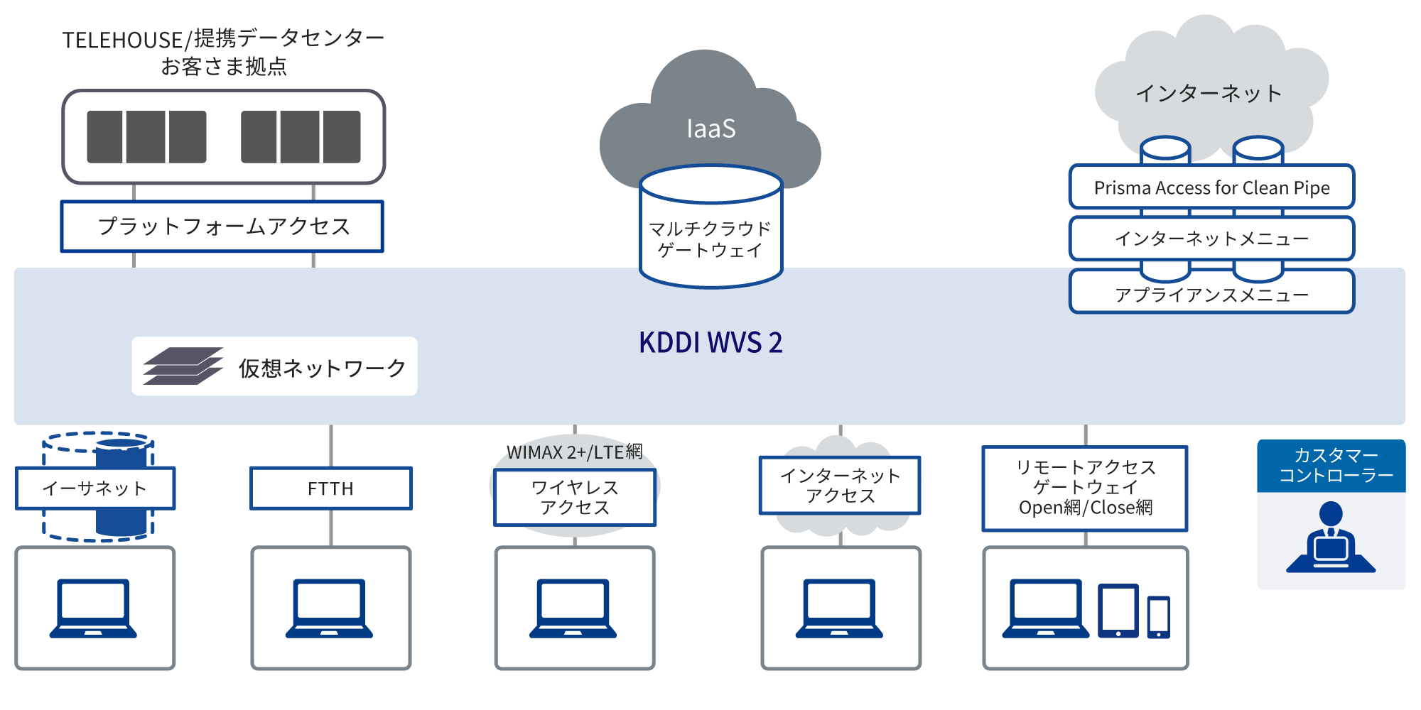 KDDI Wide Area Virtual Switch 2ネットワーク構成図
