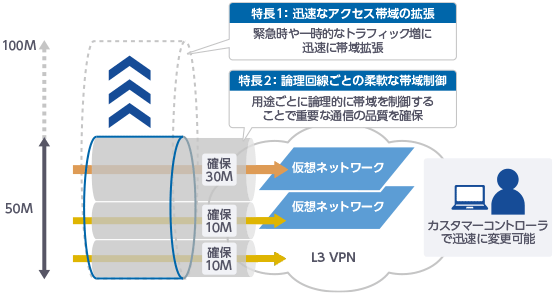 特長1: 迅速なアクセス帯域の拡張 緊急時や一時的なトラフィック増に迅速に帯域拡張 特長2: 論理回線ごとの柔軟な帯域制御 用途ごとに論理的に帯域を制御することで重要な通信の品質を確保