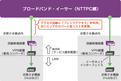 ブロードバンド・イーサー (NTTPC網) イメージ、アクセス回線に「フレッツアクセス」を利用、広いエリアのカバーと低コストを実現