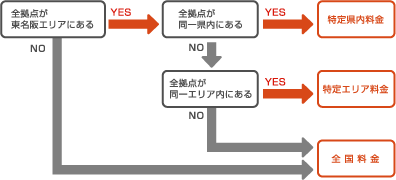 特定県内料金、特定エリア料金、全国料金の3つの料金体系の決定方法