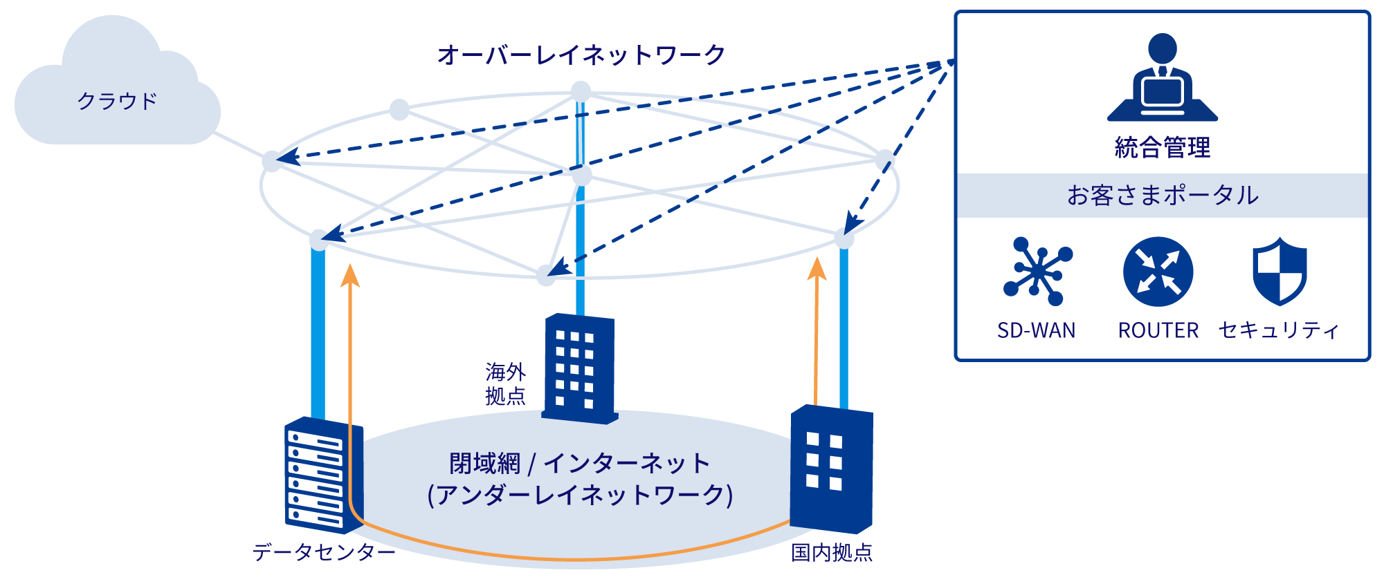 お客さま拠点に専用機器を設置することで、Software Defined技術を活用したネットワークの仮想化を実現