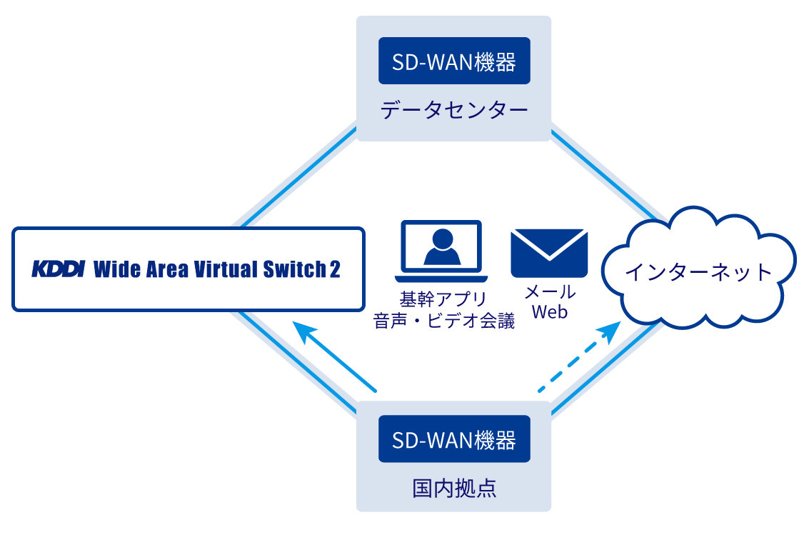 インターネットを活用したネットワークの最適化、閉域ネットワークだけではなく、インターネットを組み合わせ、柔軟な企業ネットワークの構築が可能