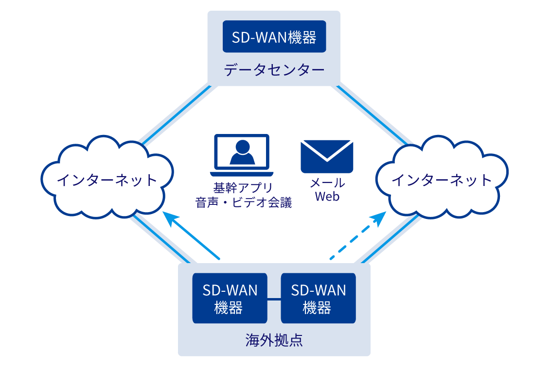 インターネットを活用したネットワークの最適化、閉域ネットワークだけではなく、インターネットを組み合わせ、柔軟な企業ネットワークの構築が可能