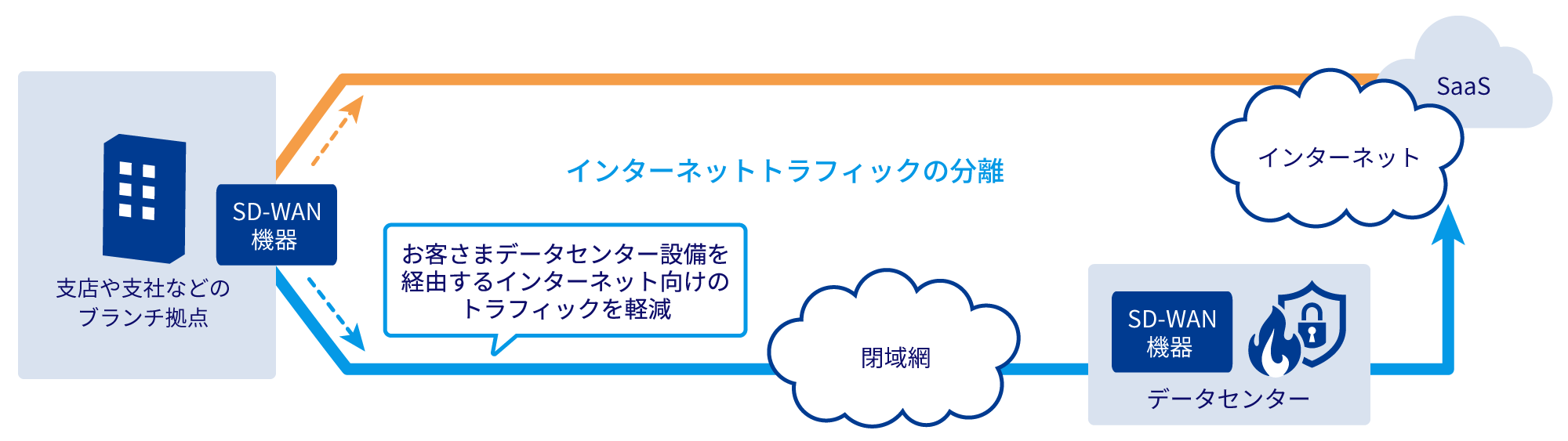 増加するクラウドトラフィックへの対処、お客さまデータセンター設備を経由するインターネット向けのトラフィックを軽減
