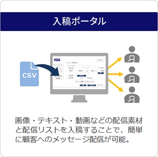 入稿ポータル、画像・テキスト・動画などの配信素材と配信リストを入稿することで、簡単に顧客へのメッセージ配信が可能
