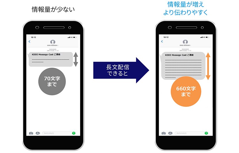 長文配信が可能なため、情報量が増え、より伝わりやすく